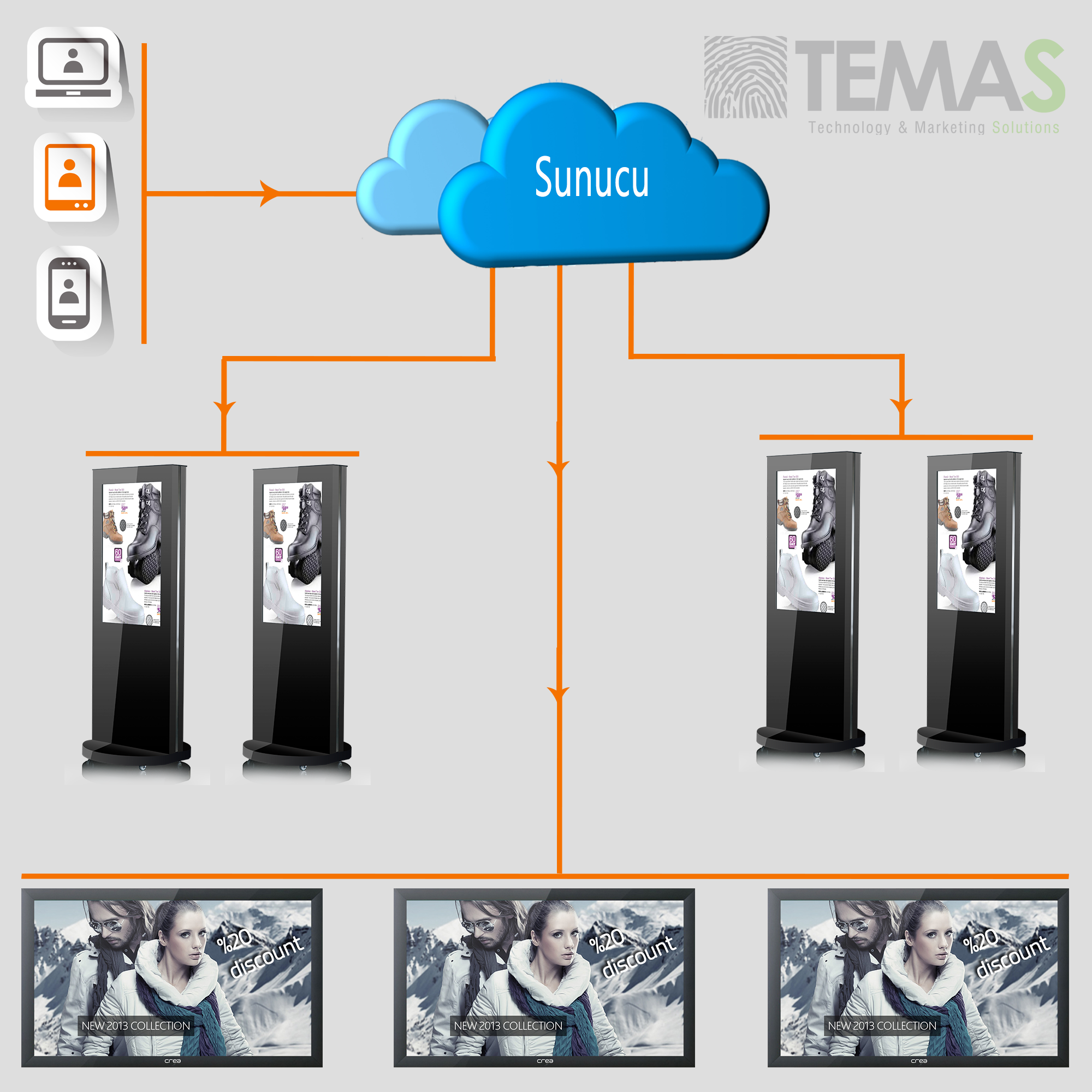 Digital Signage Nasıl Çalışır